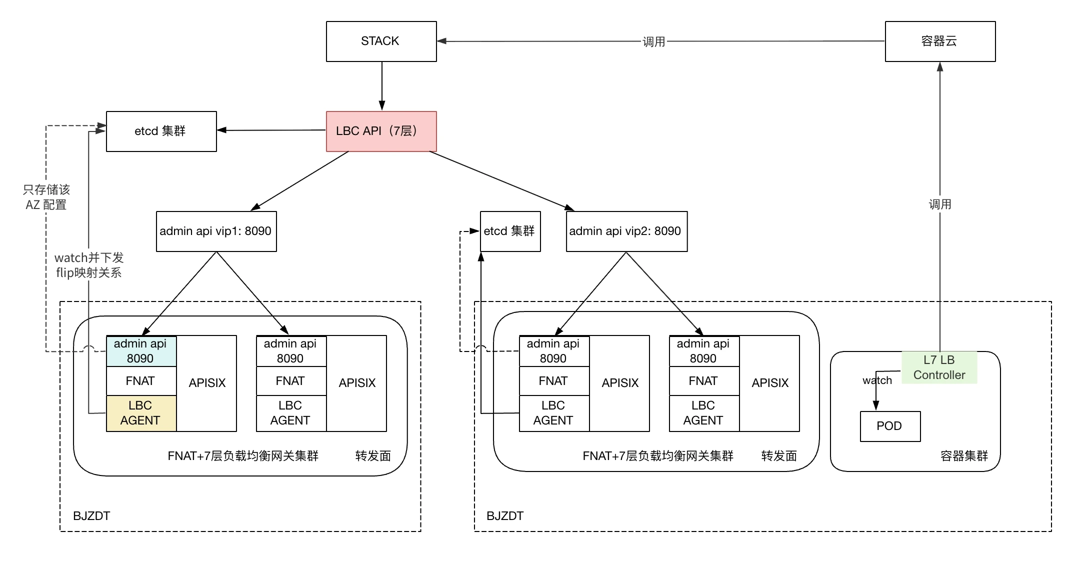 360 Service Deployment Architecture