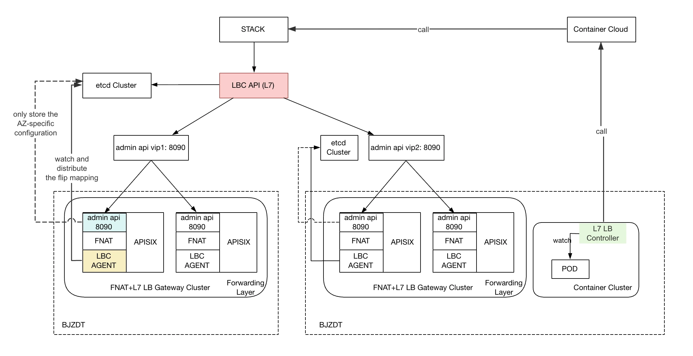 360 Service Deployment Architecture