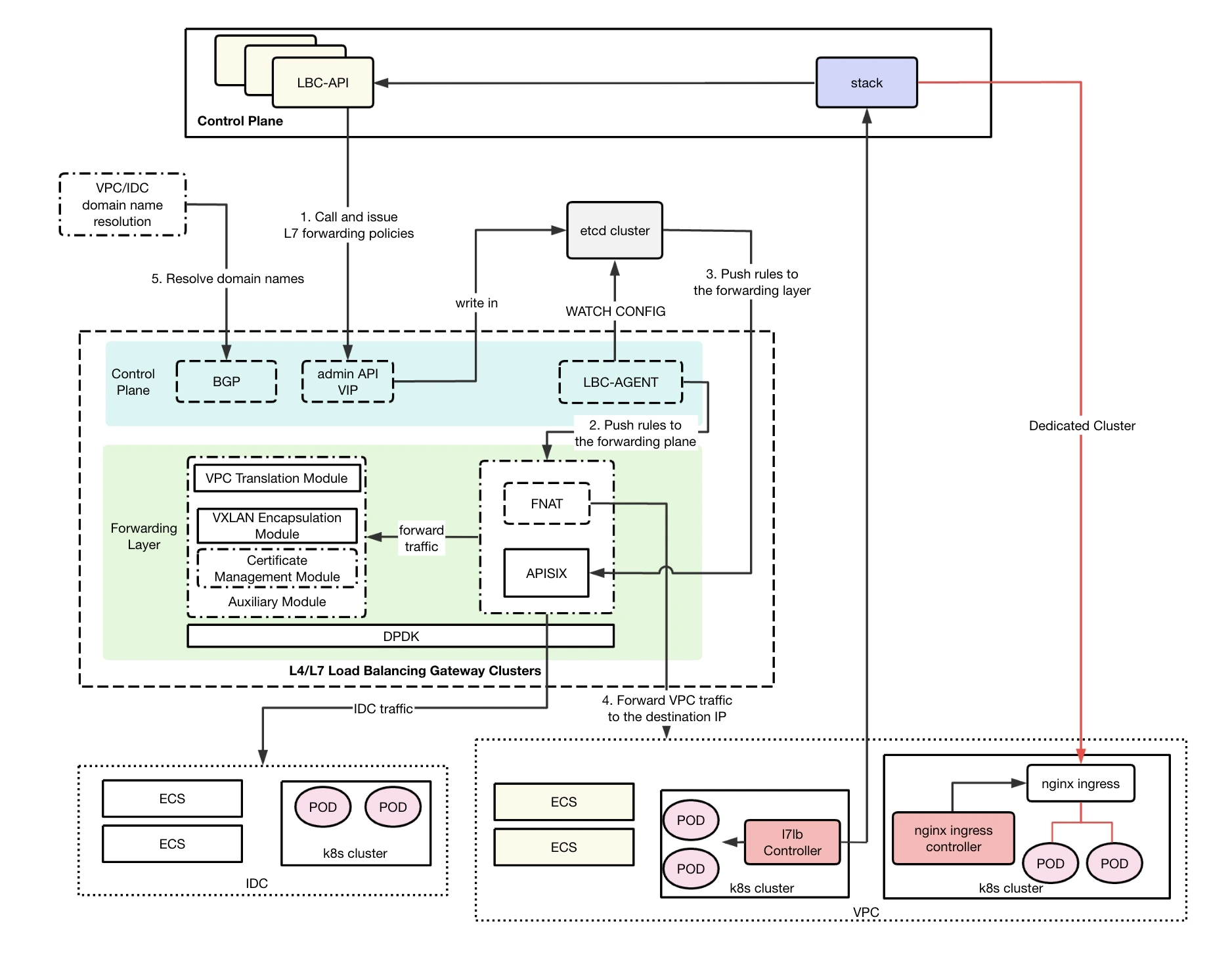 360 L7 Load Balancing Architecture