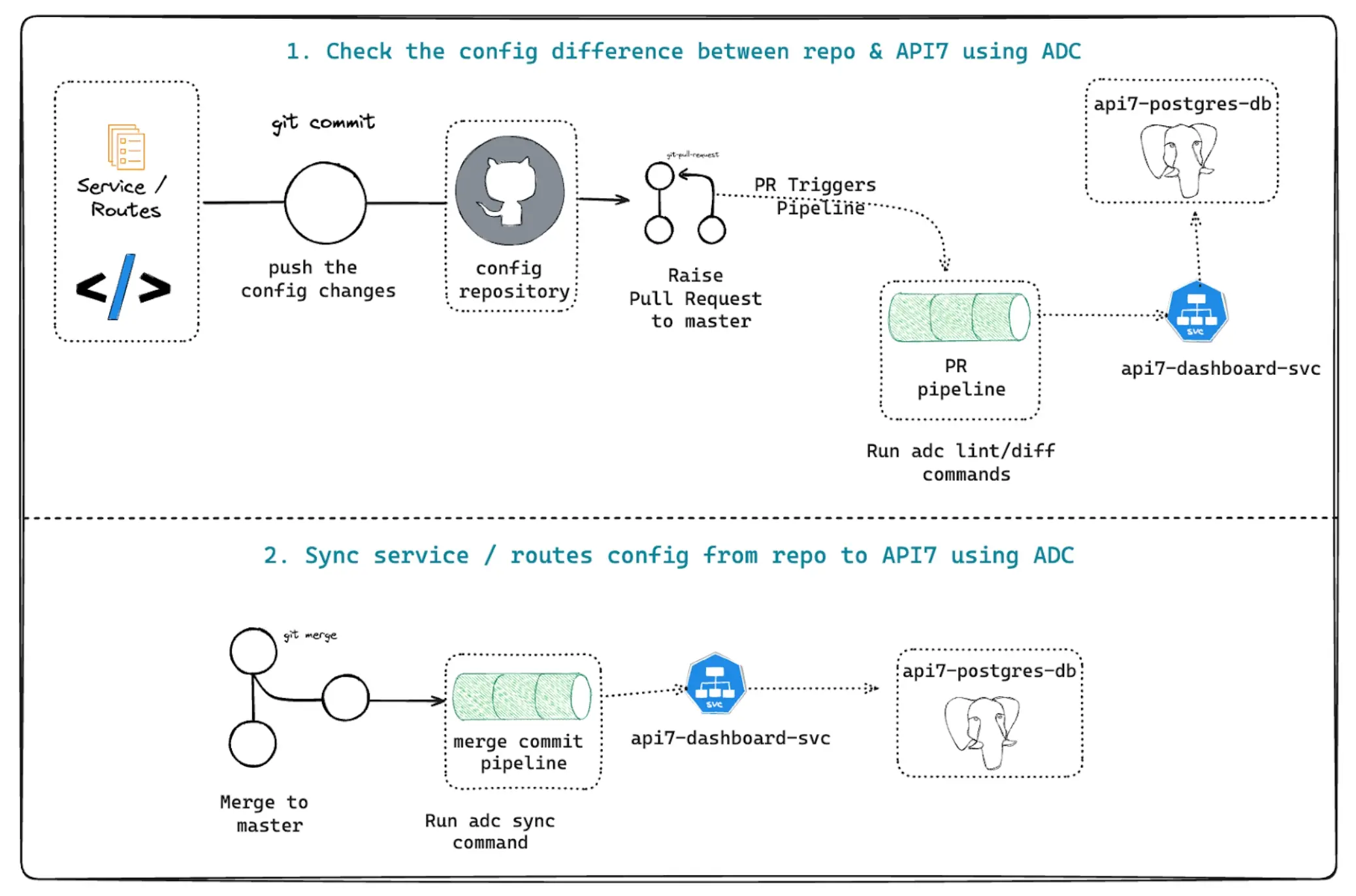 Cashfree Service and Route Management