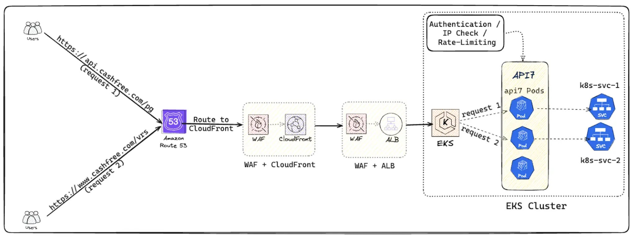 Cashfree Request Flow Diagram