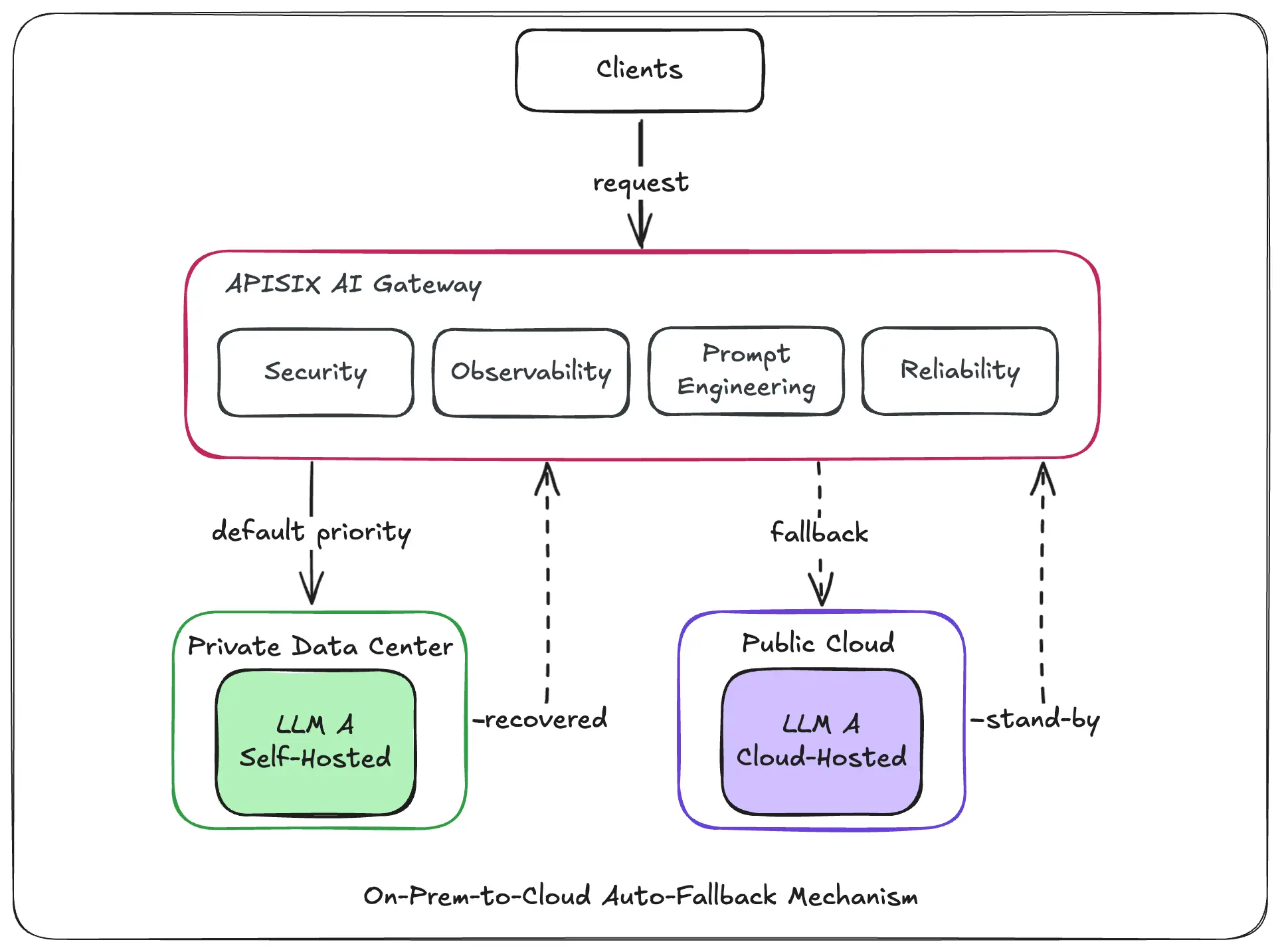 On-Prem-to-Cloud Auto-Fallback Mechanism