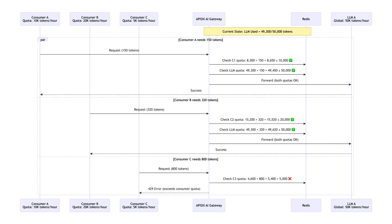 Token-based Rate Limiting Diagram