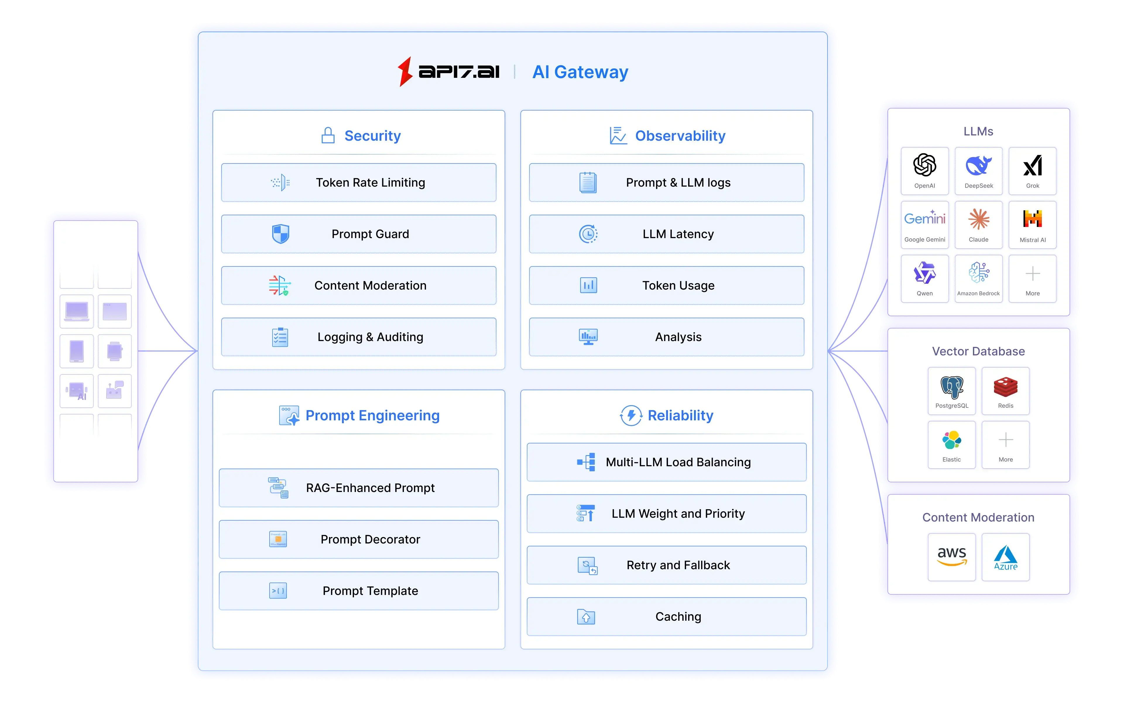 api7-ai-gateway-architecture