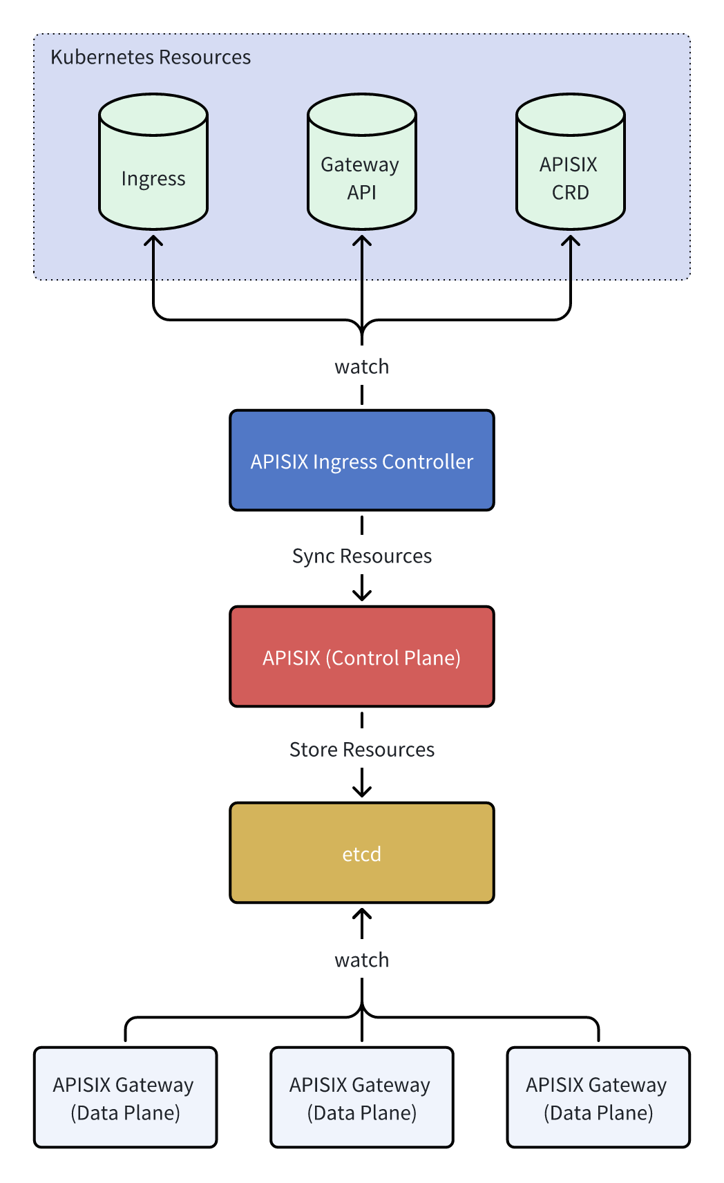 APISIX Ingress Controller deployment architecture in traditional mode with APISIX