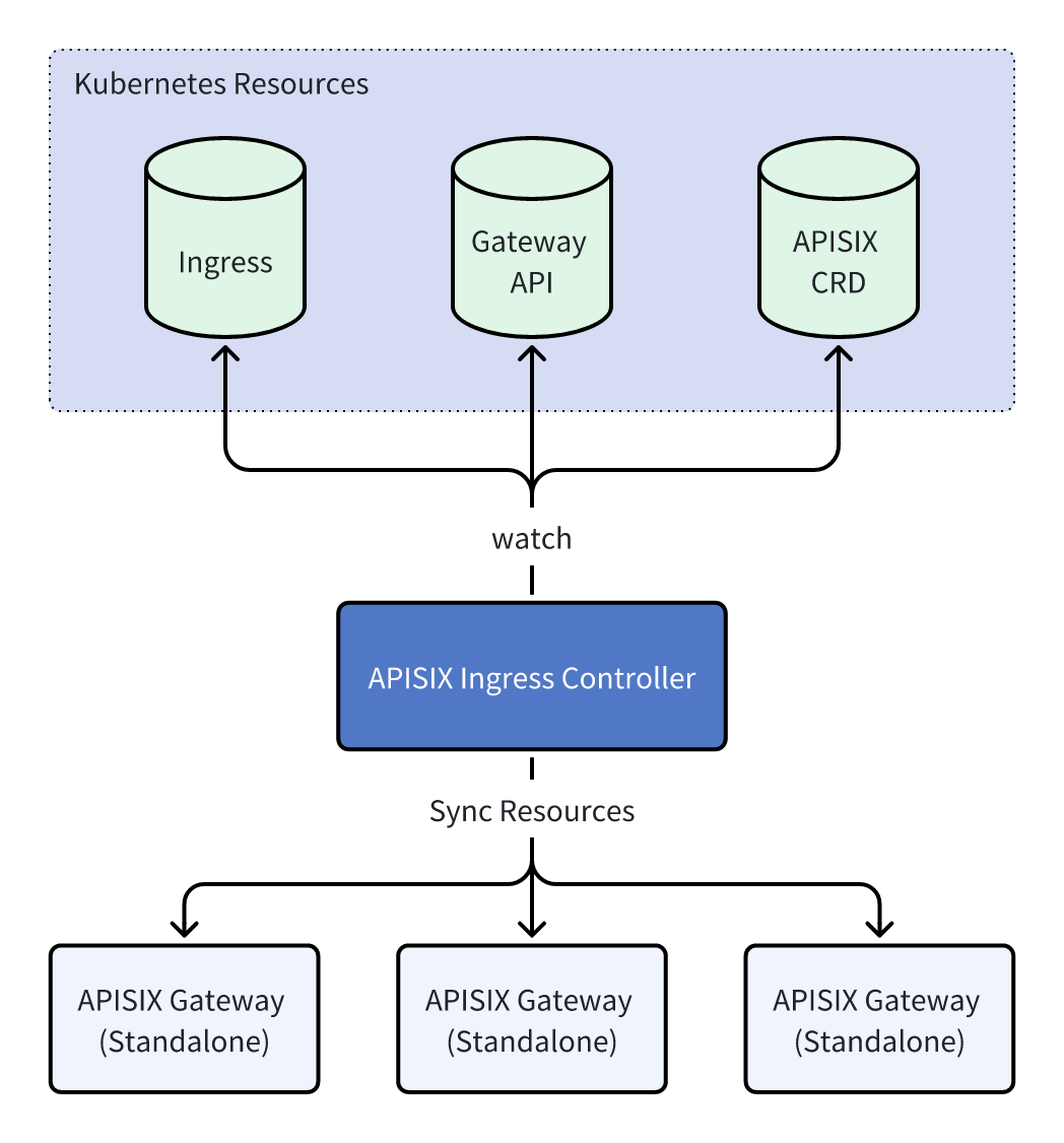 APISIX Ingress Controller deployment architecture in standalone mode with APISIX