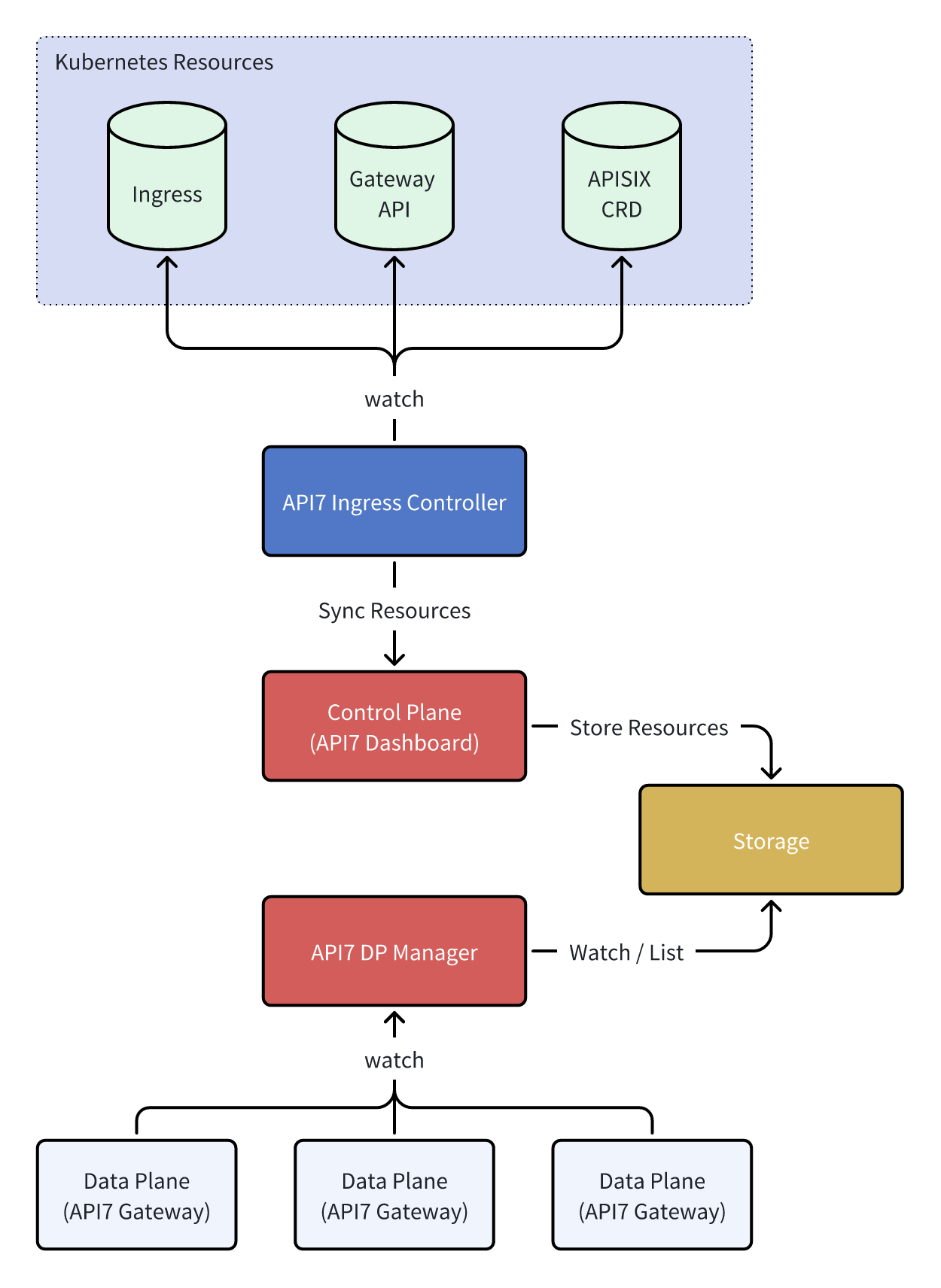 API7 Ingress Controller deployment architecture with API7 Enterprise