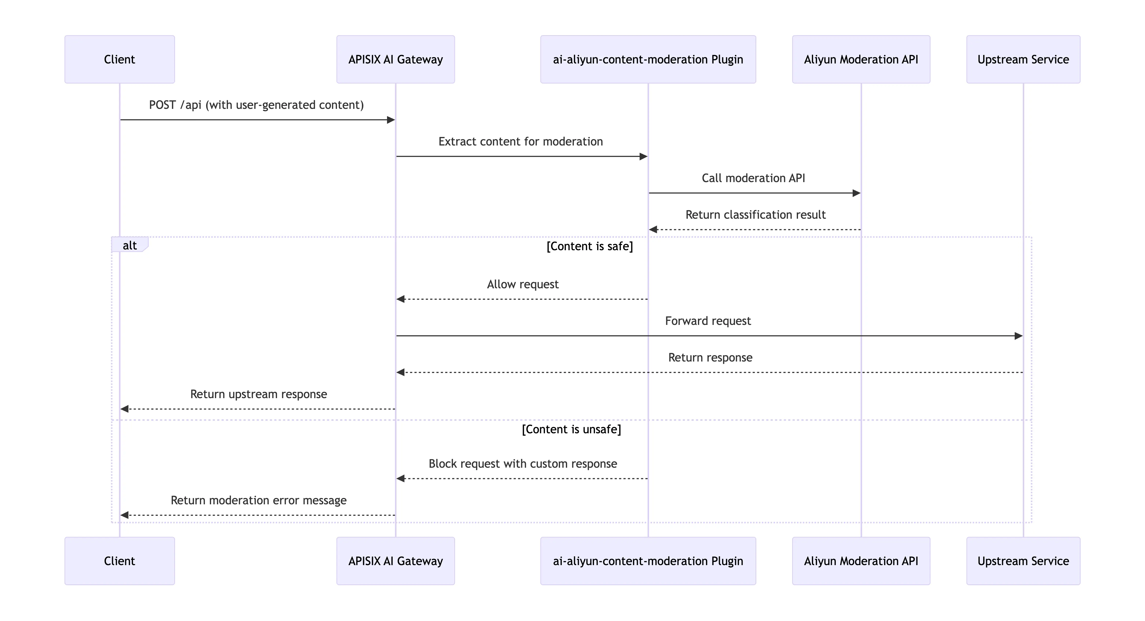 APISIX ai-aliyun-content-moderation Diagram