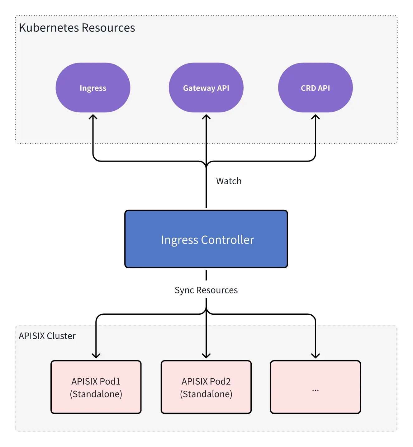 APISIX Ingress Controller Standalone Mode