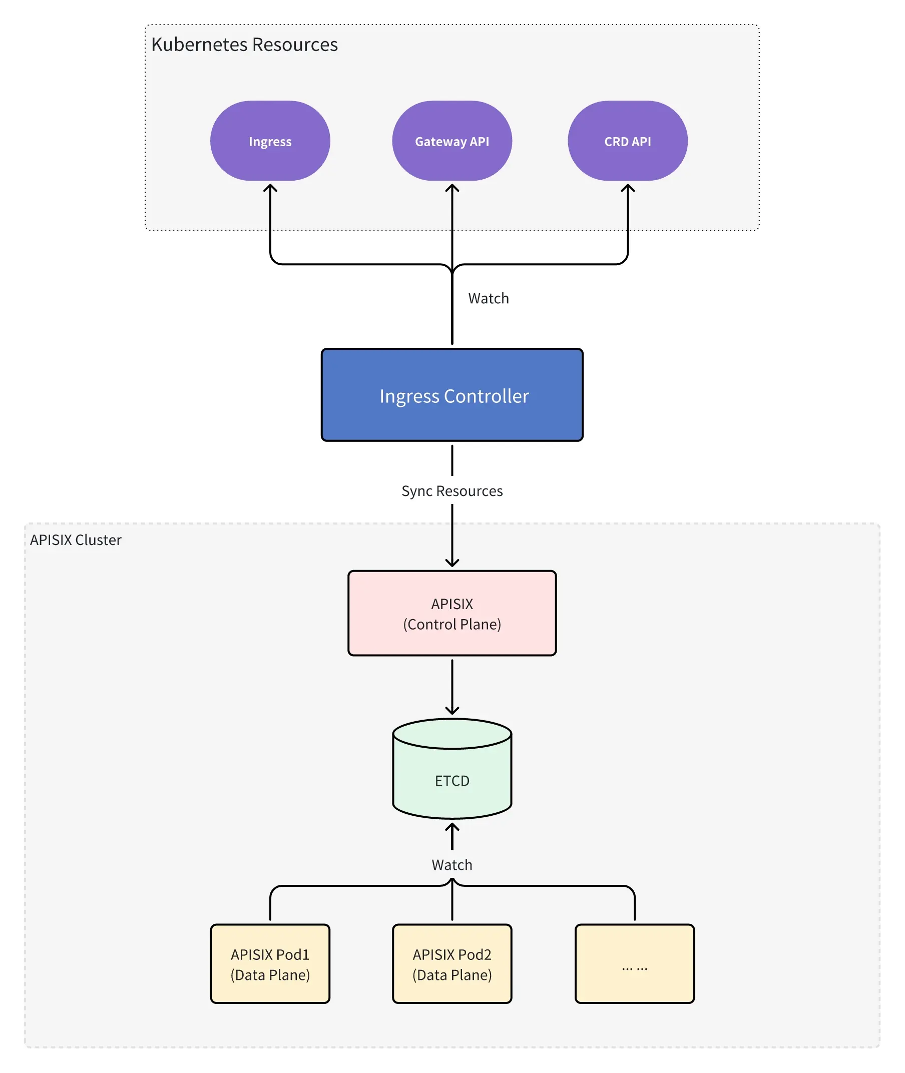 APISIX Ingress Controller Admin API Mode