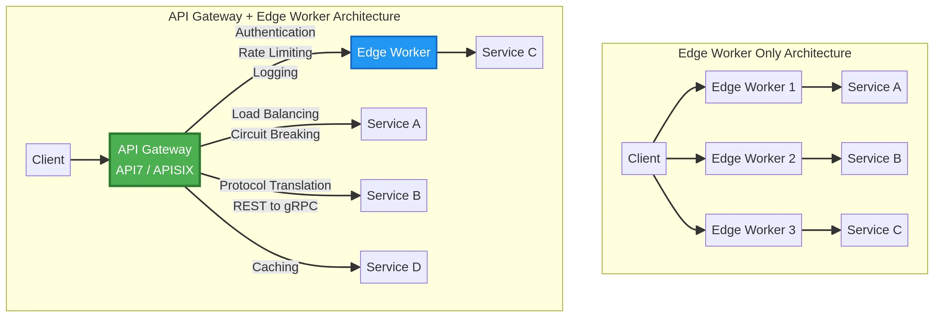 Architecture Comparison