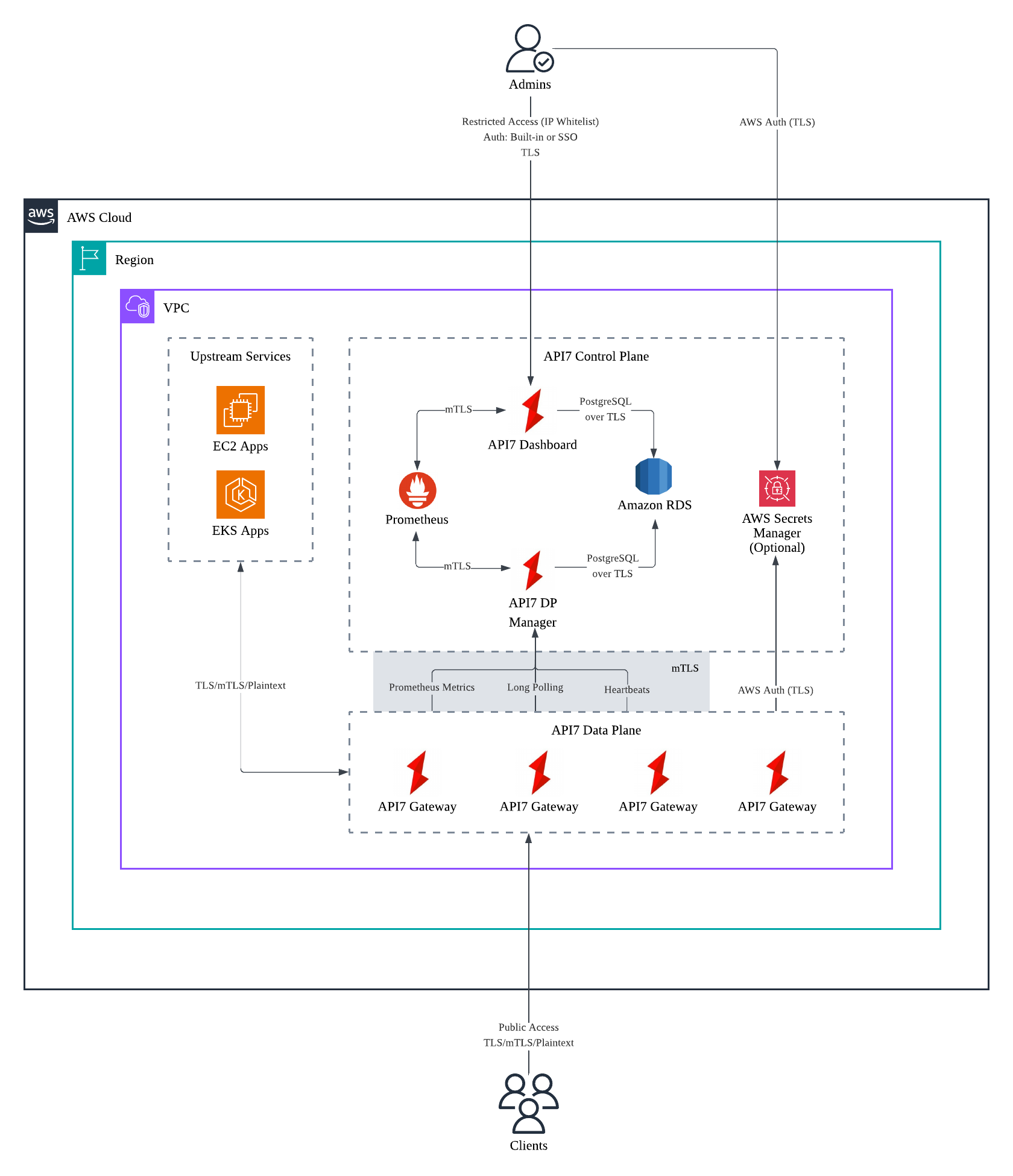 CP and DP all on client managed AWS cloud