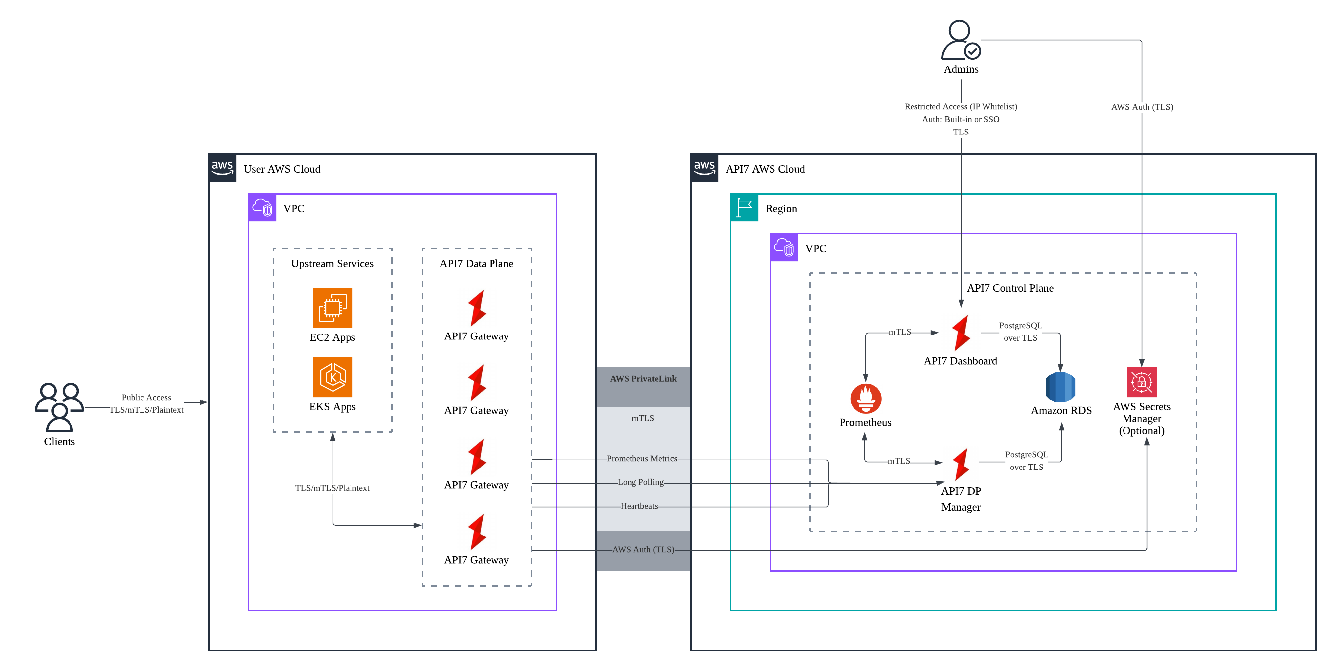 Security Hardening Reference | APISIX & API7 API Gateway Docs