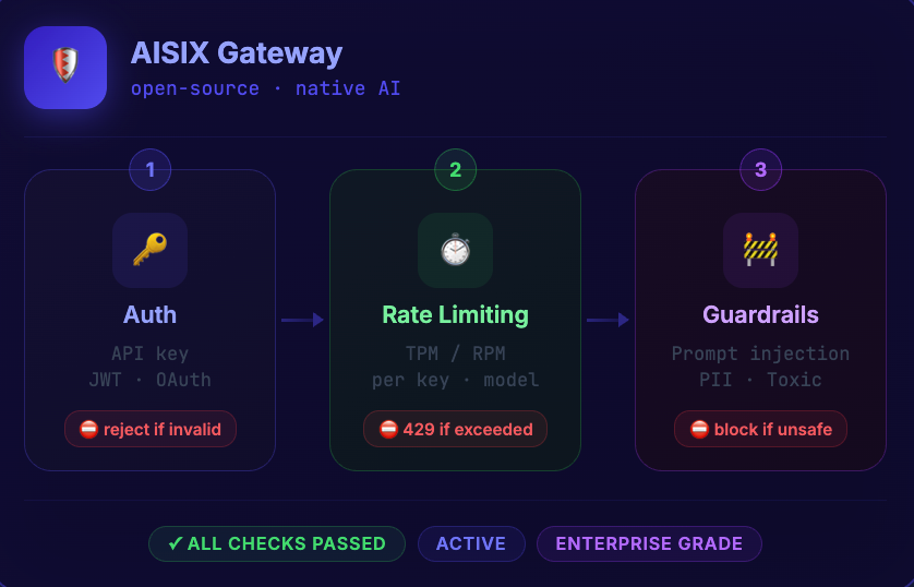 AISIX Security Flow
