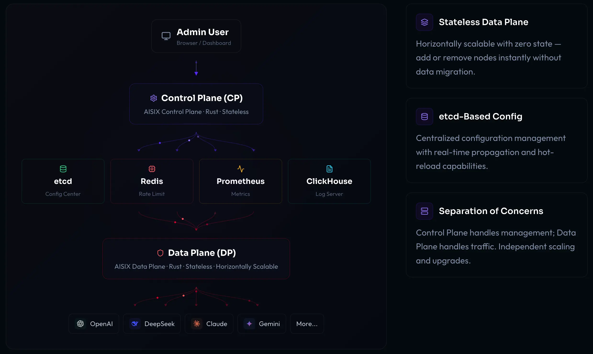 AISIX native AI gateway feature and architecture diagram