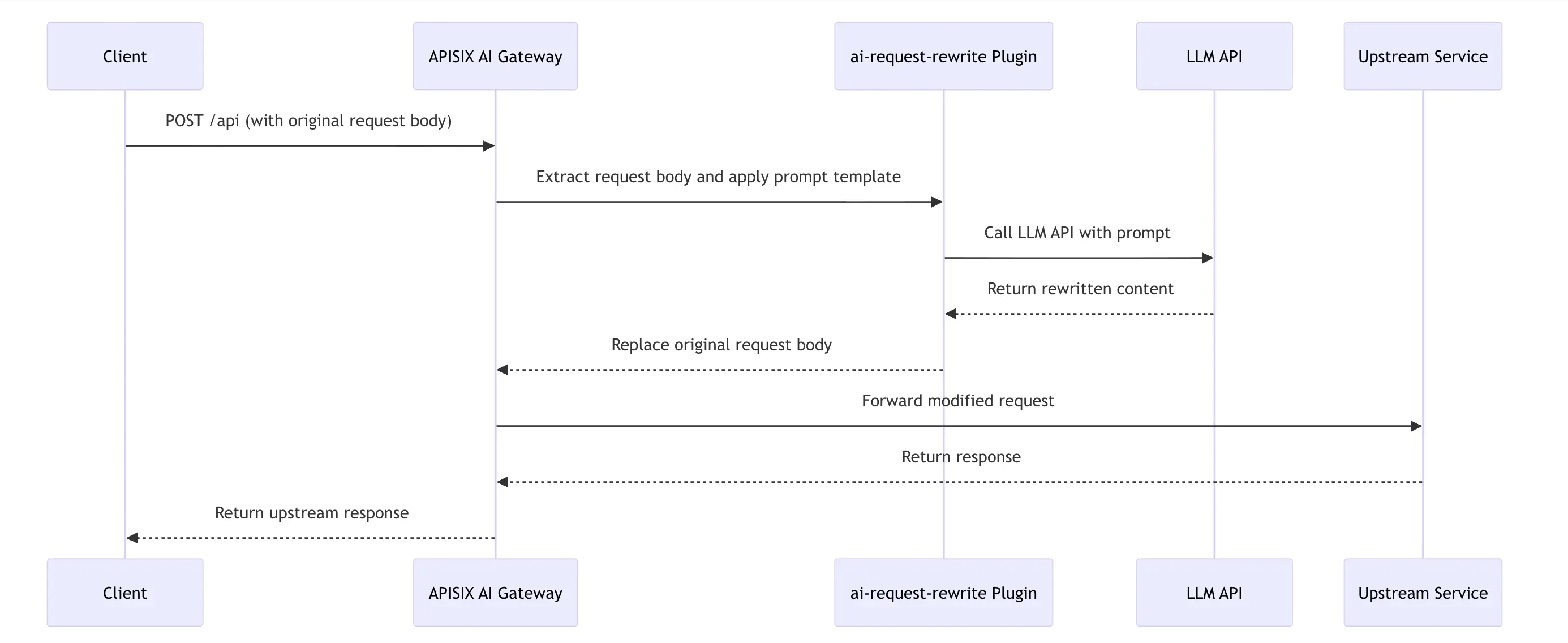 How ai-request-rewrite works