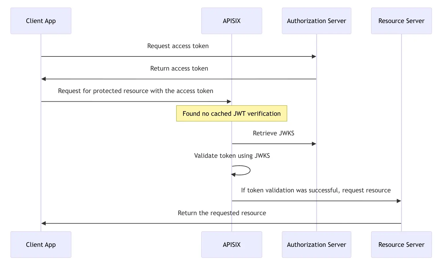 Client credential flow diagram