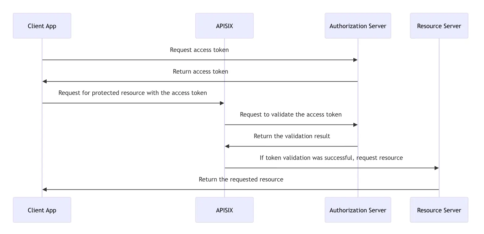 Client credential with introspection diagram
