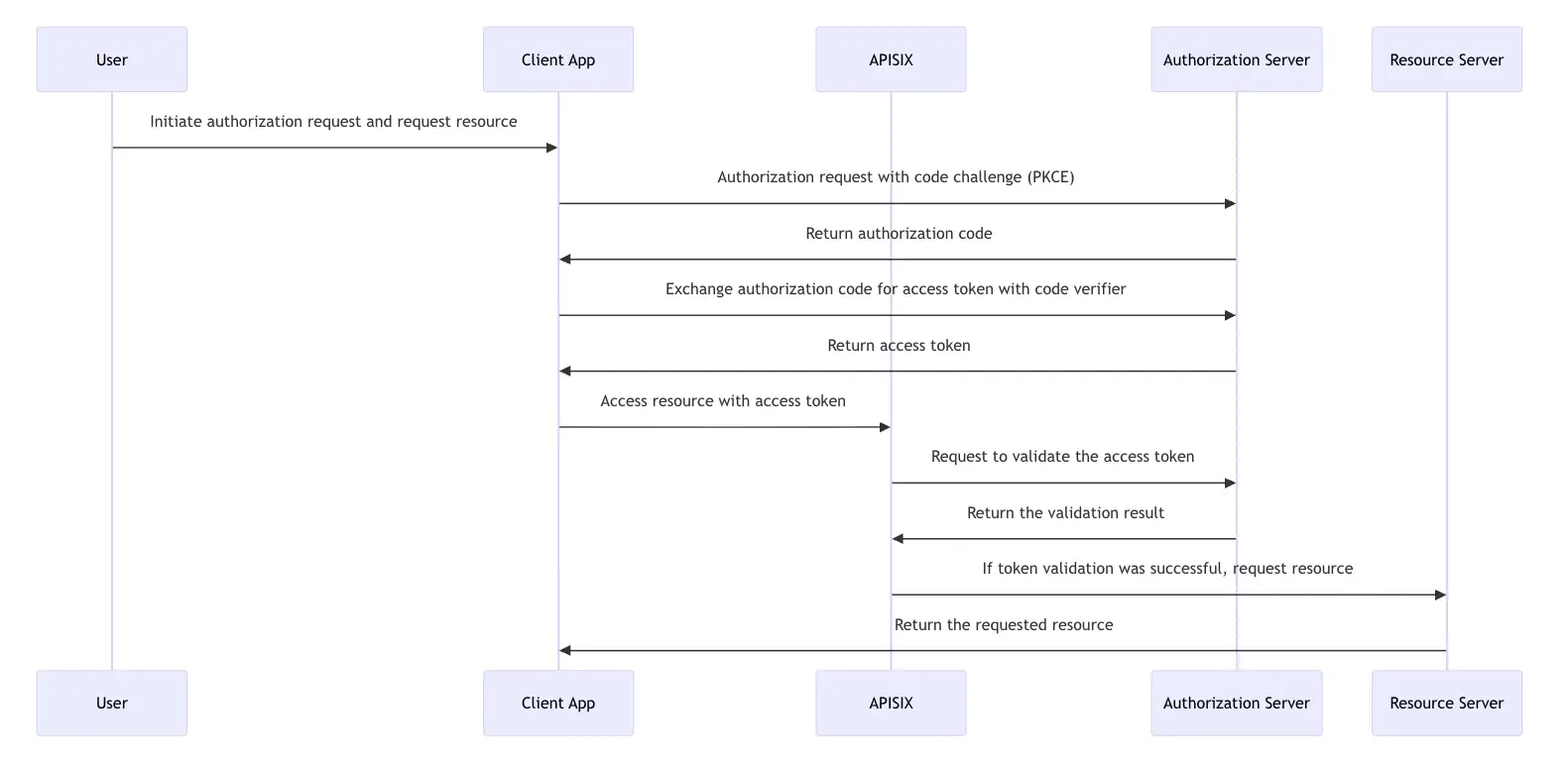 Authorization code flow with PKCE diagram