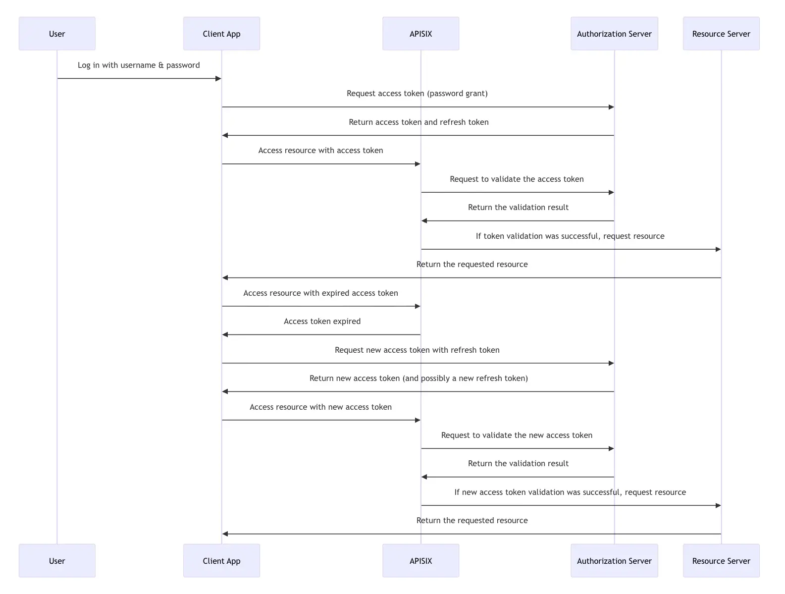 Password grant with refresh token flow diagram
