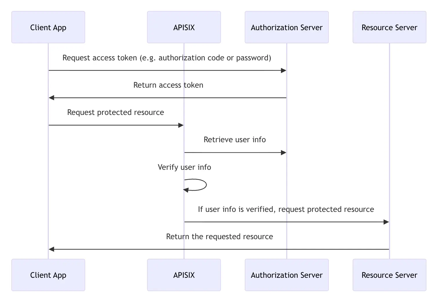 User info flow diagram