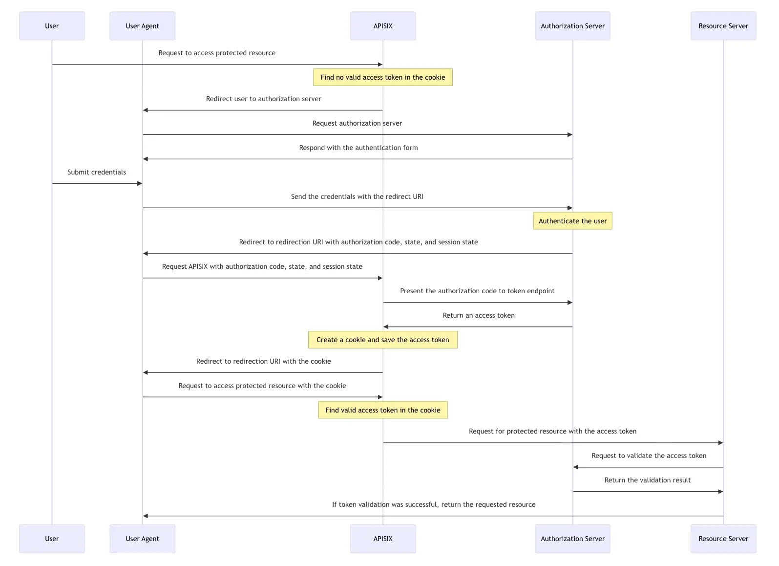 Authorization code flow diagram