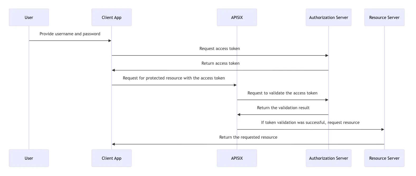 Password flow diagram