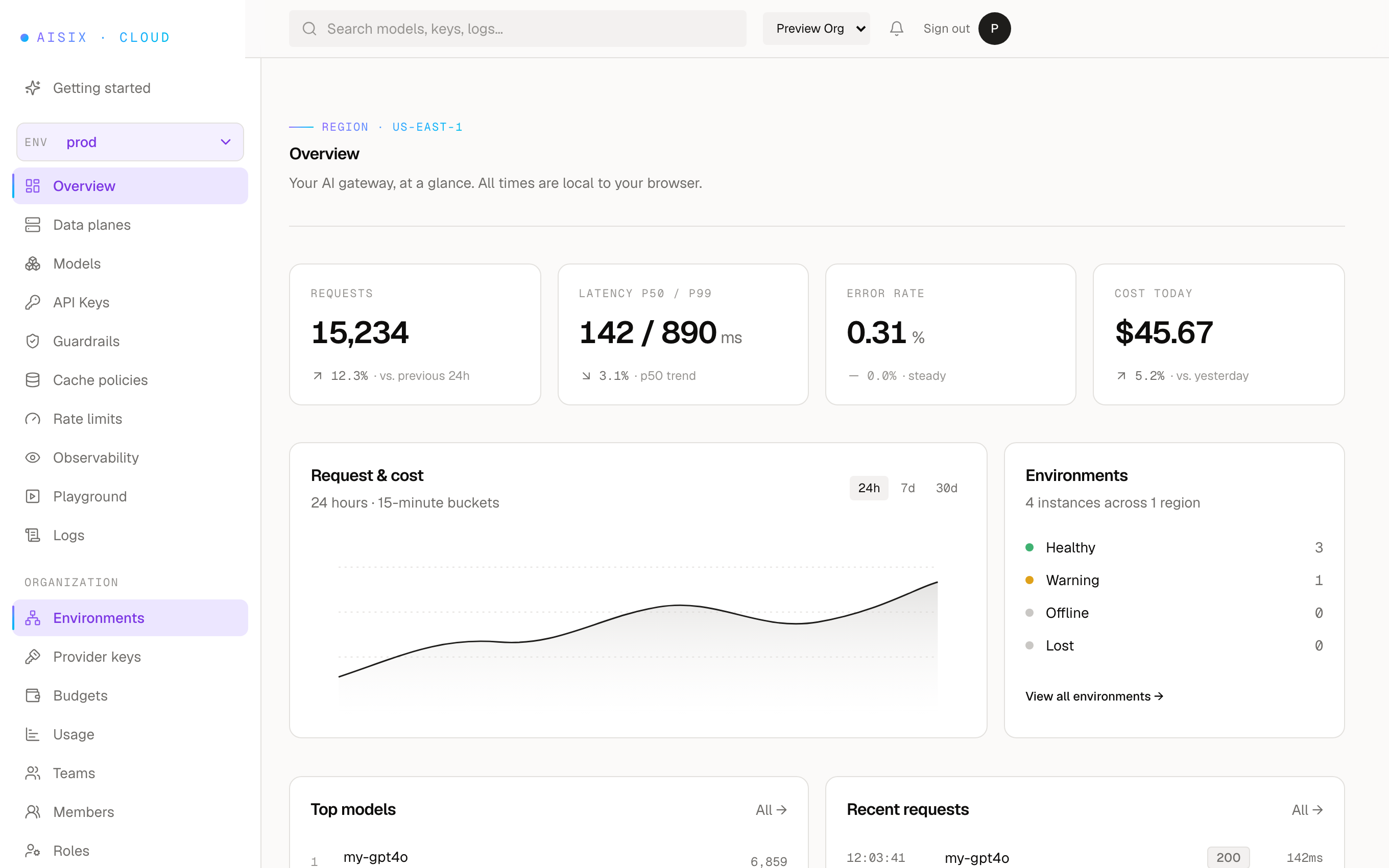 AISIX Cloud console overview: request volume, p50/p99 latency, error rate, cost today, a 24-hour request and cost chart, and environment health across instances.