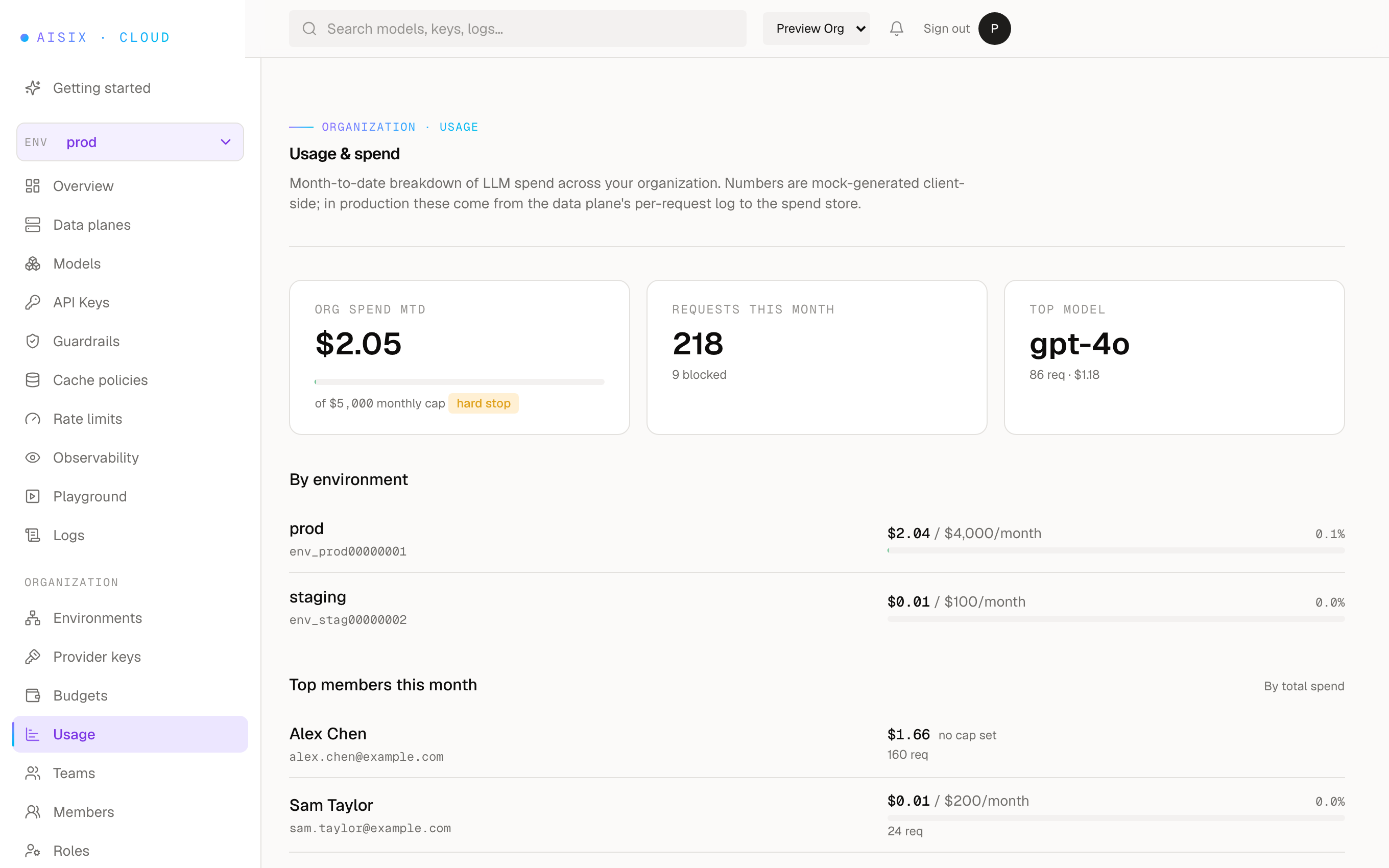 AISIX usage and spend: org spend against a monthly cap, requests this month, top model by cost, and per-environment and per-member breakdowns.