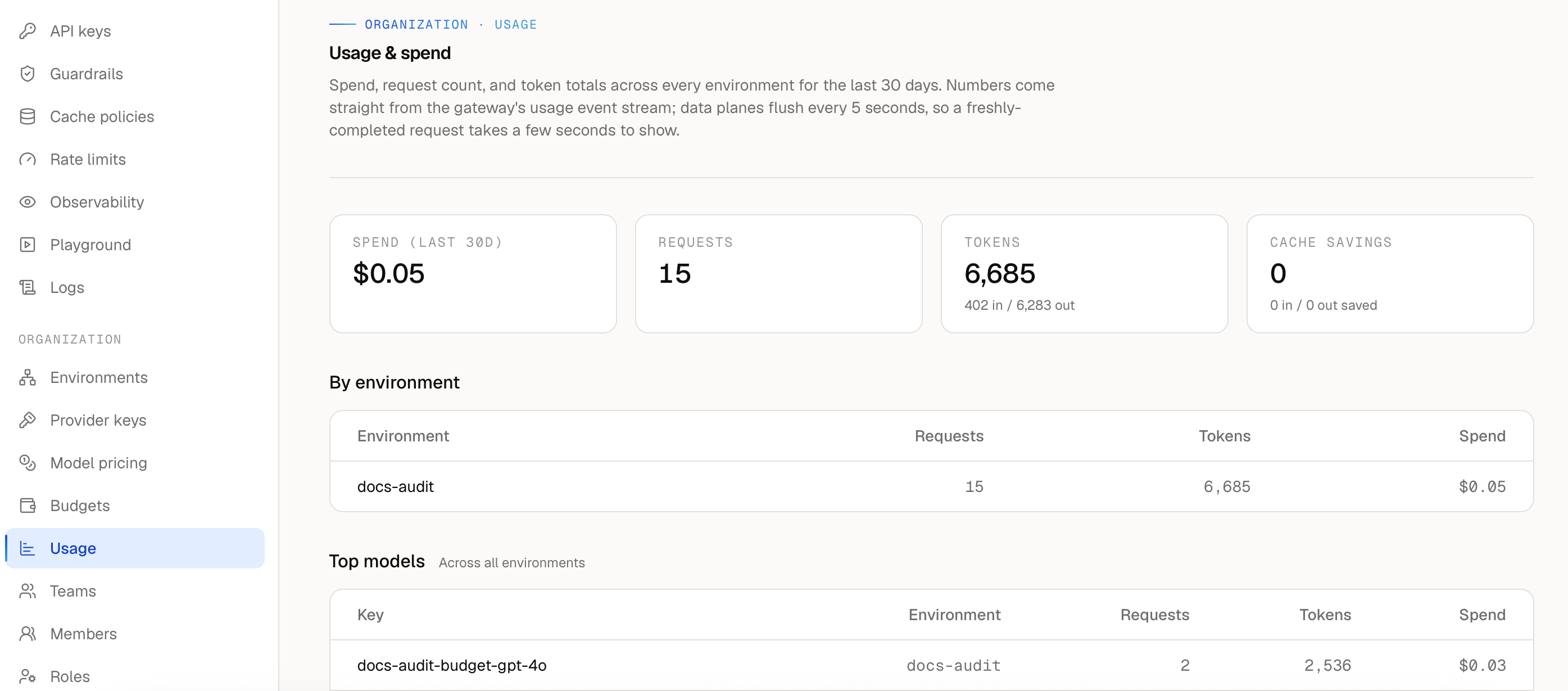 AISIX Cloud Usage showing spend, request count, token totals, and usage by environment