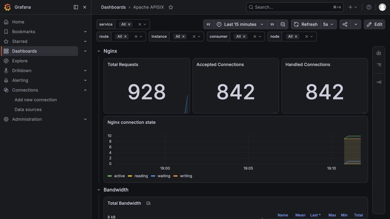 Apache APISIX Grafana dashboard populated with live gateway metrics
