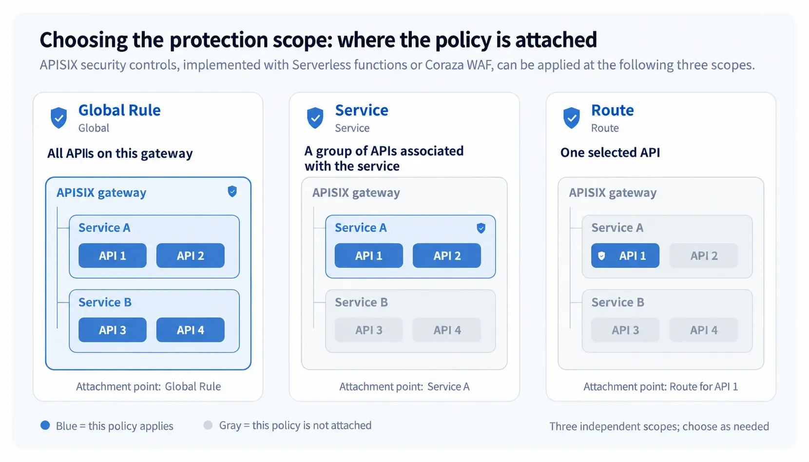 APISIX policy scopes: Global Rule, Service, and Route