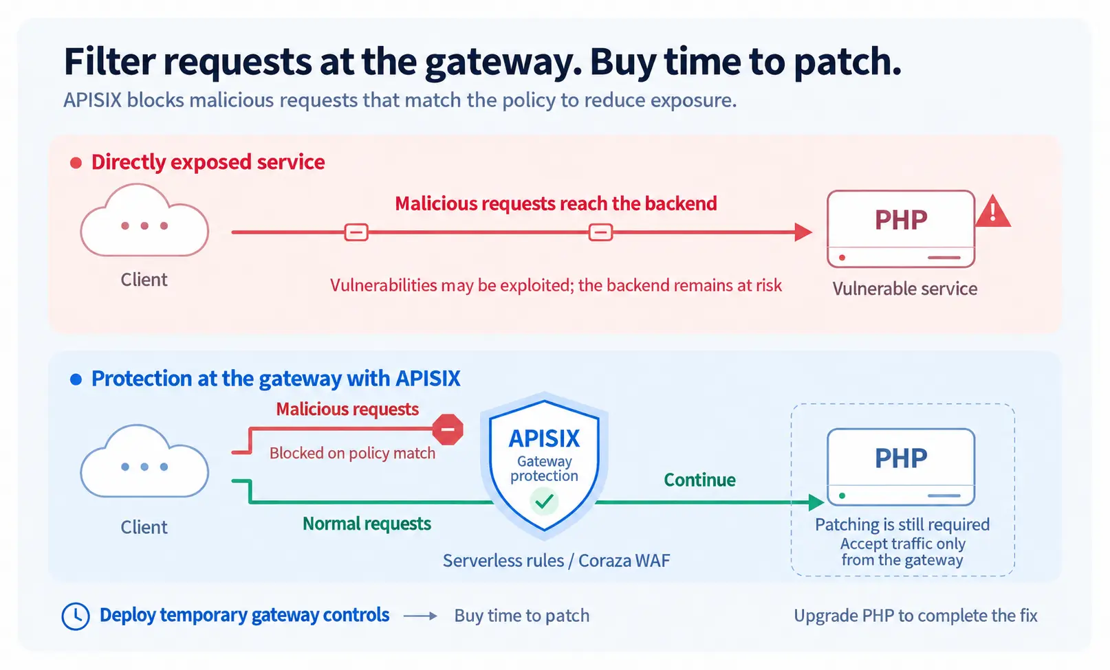 Apache APISIX gateway protection architecture