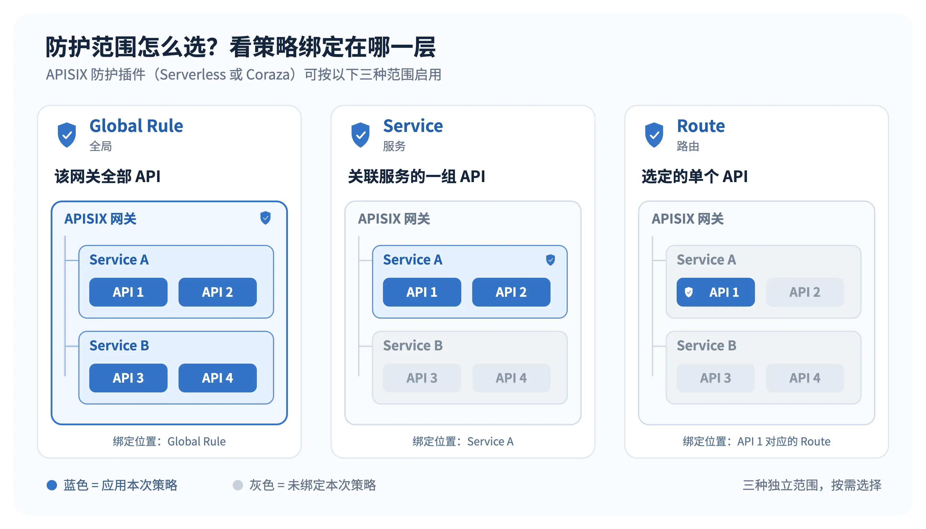 APISIX 策略绑定范围:Global Rule、Service 与 Route