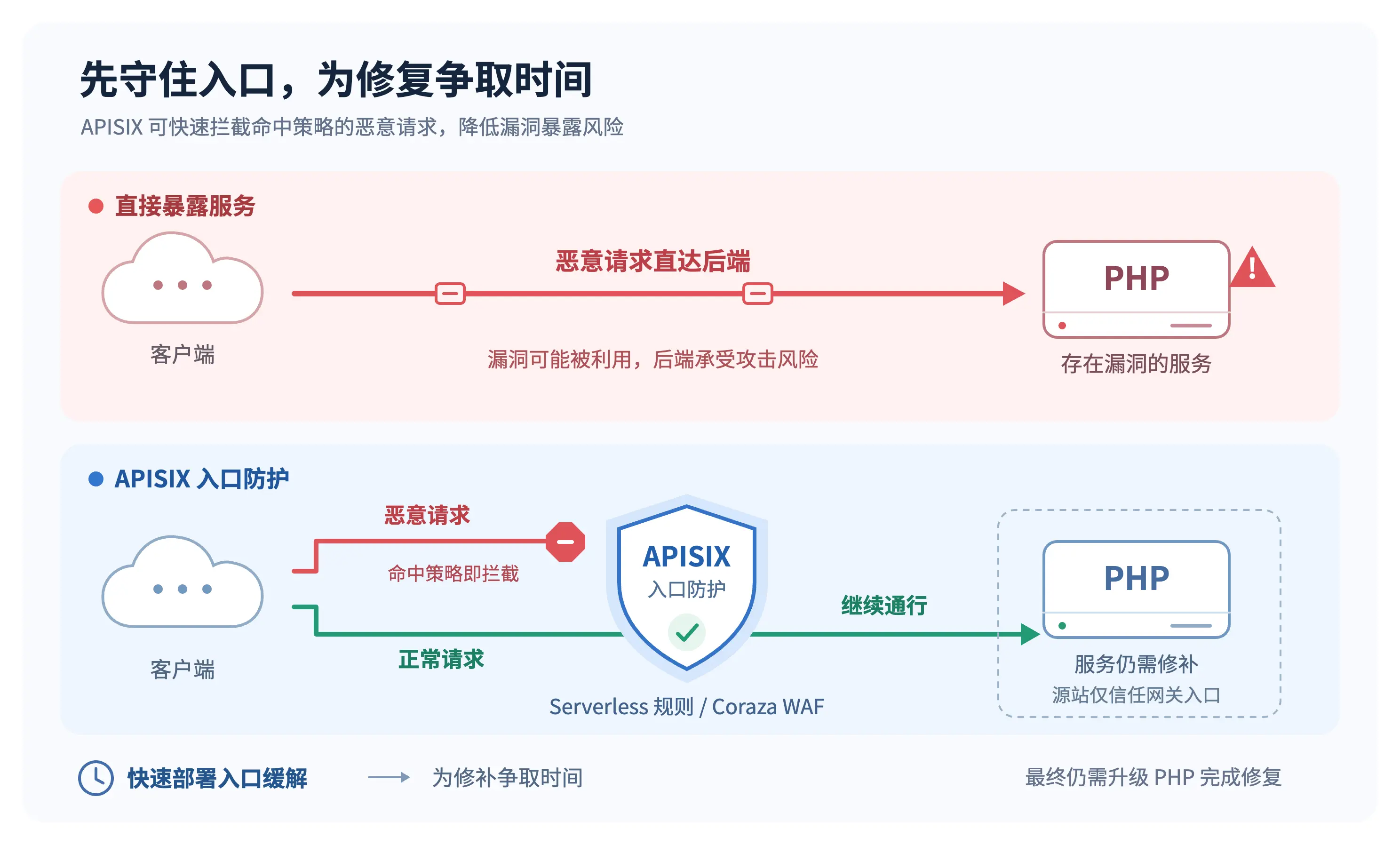 Apache APISIX 入口防护架构