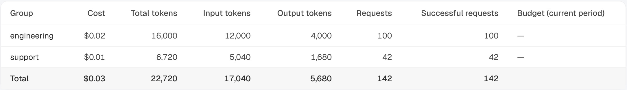 AISIX Cost Analysis table showing costs, input and output tokens, and request counts for engineering and support